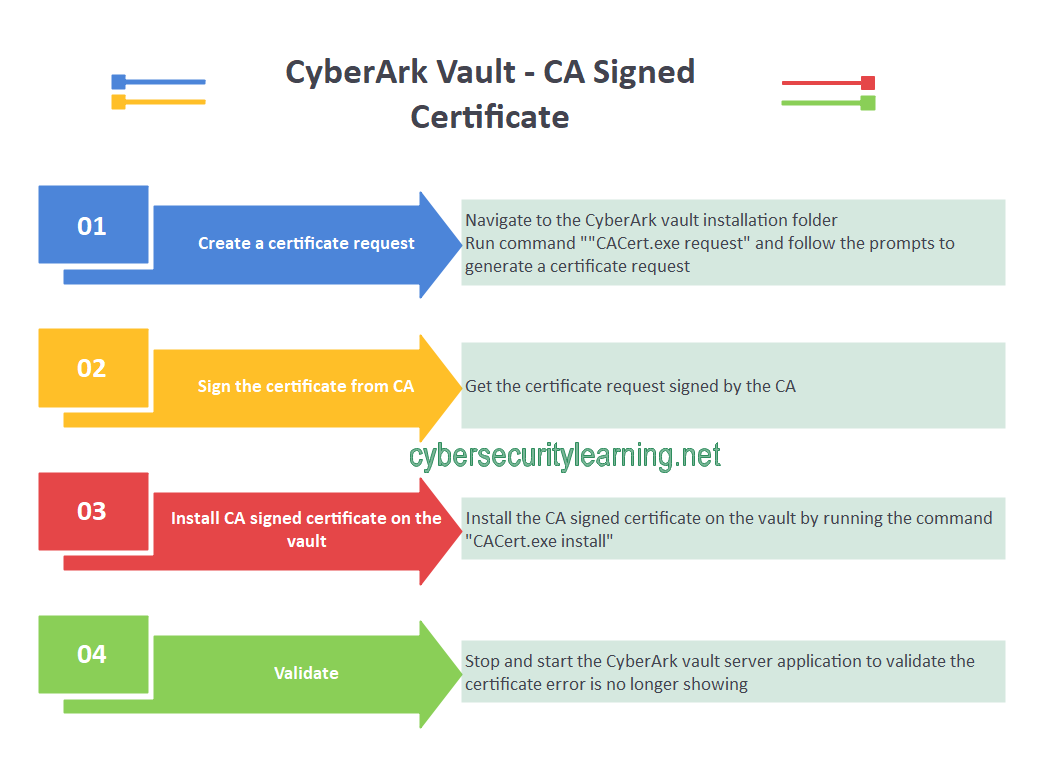 CyberArk Vault Certificate Signing